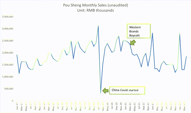 Pou Sheng's monthly sales growth