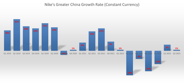 Nike's Greater China Sales Growth