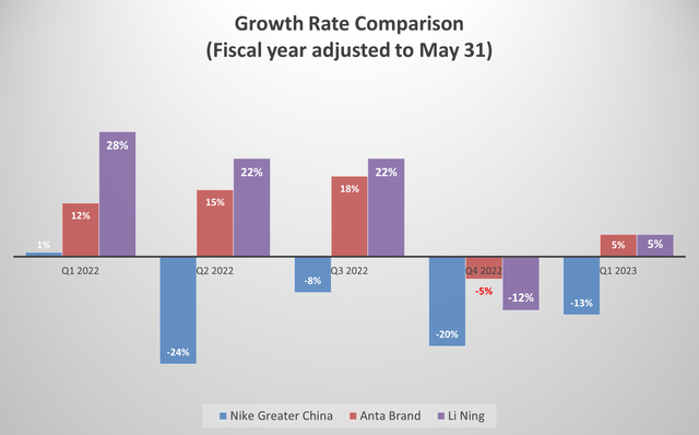 Nike, Anta, Li Ning sales comparison