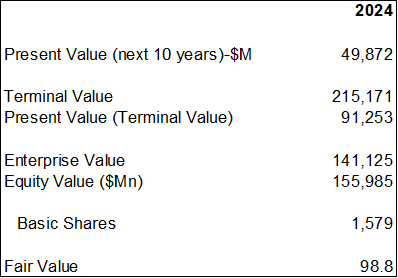 Nike's DCF Valuation