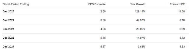 analyst estimates for Southwest Airlines