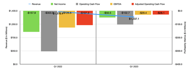 GameStop Q1 Financials