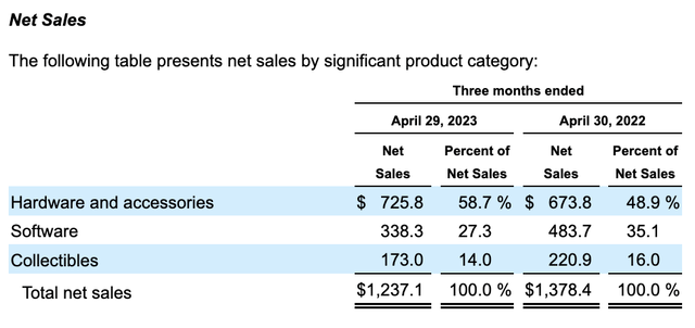 GameStop Q1 2023 sales