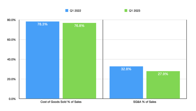 GameStop Q1 Financials