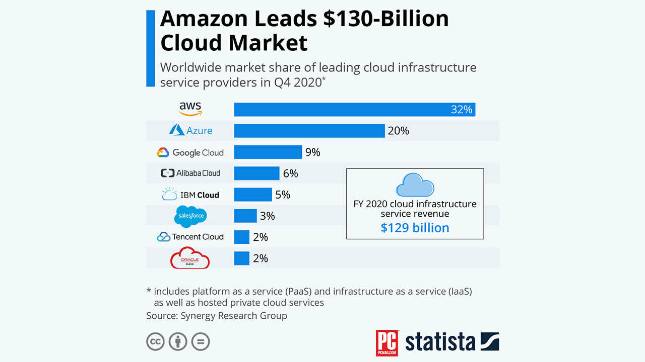 Market Share of the largest cloud companies