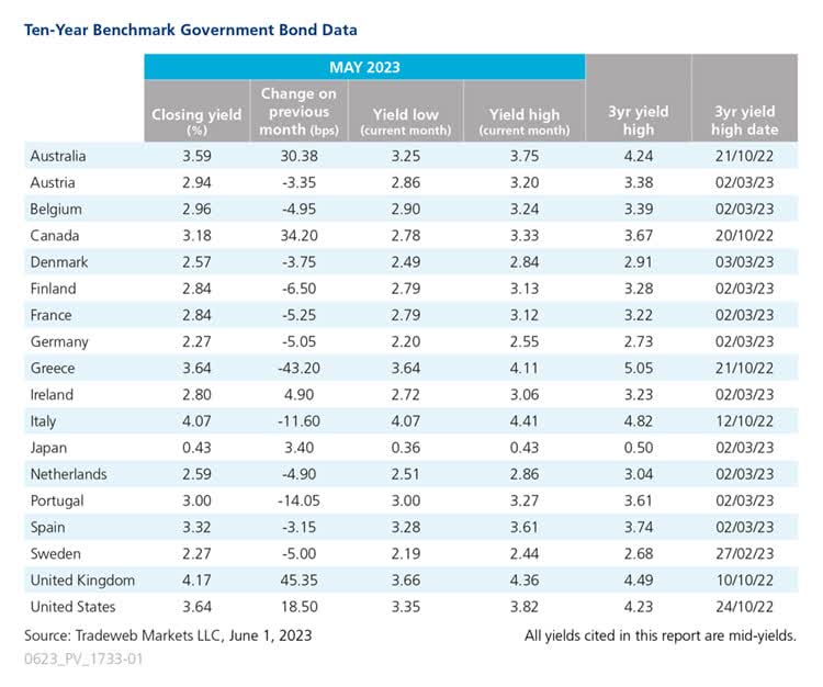 10-year benchmark government bond data chart