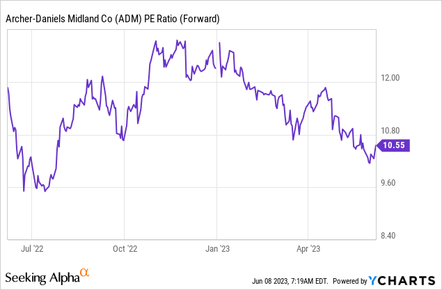 Archer-Daniels-Midland Stock: A Hold, But It Becomes Interesting (ADM ...