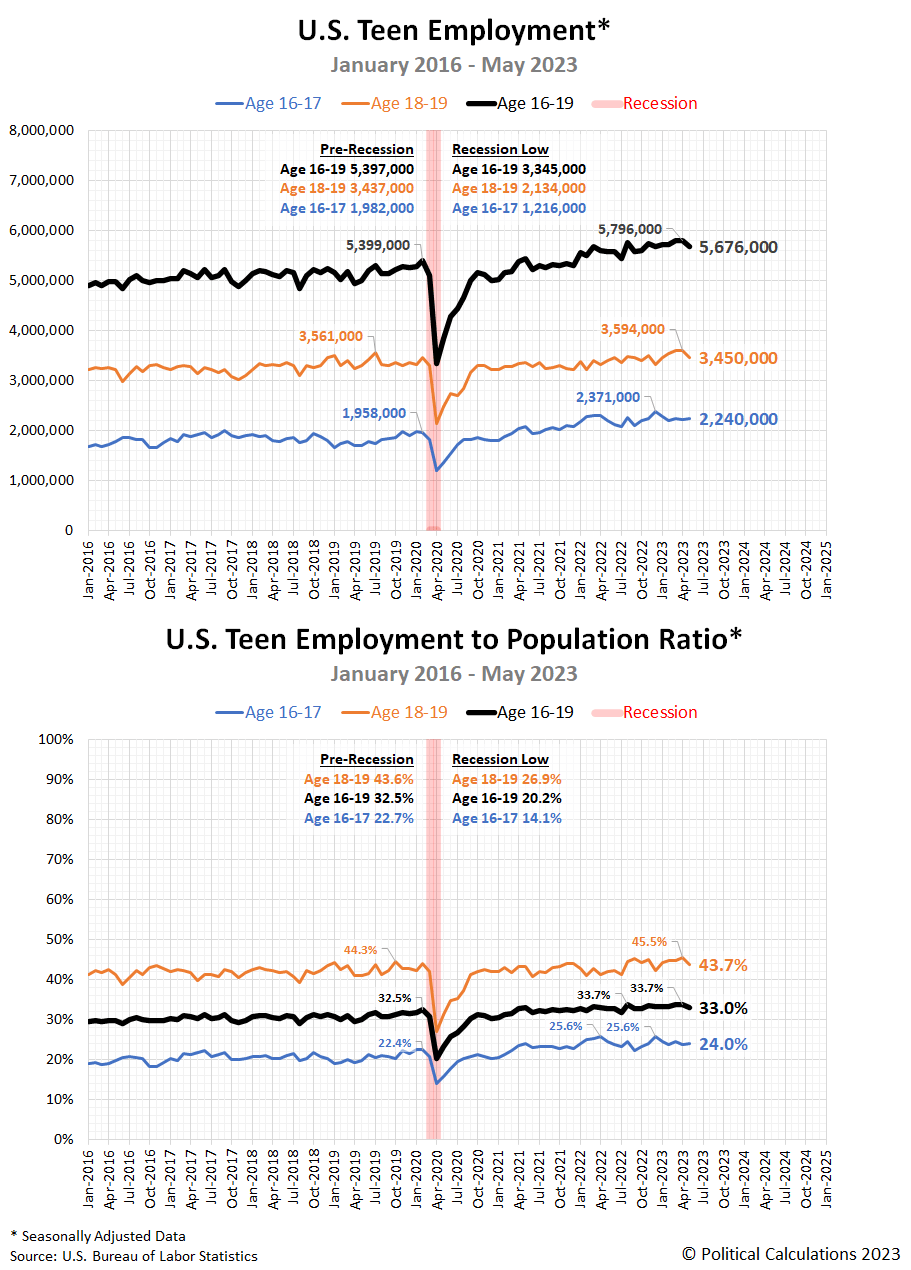 U.S. Teen Employment and U.S. Teen Employmenbt to Population Ratio, January 2016 - May 2023