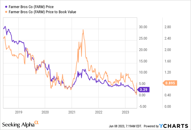 Farmer Bros. Brews Up A Great Deal (NASDAQ:FARM) | Seeking Alpha