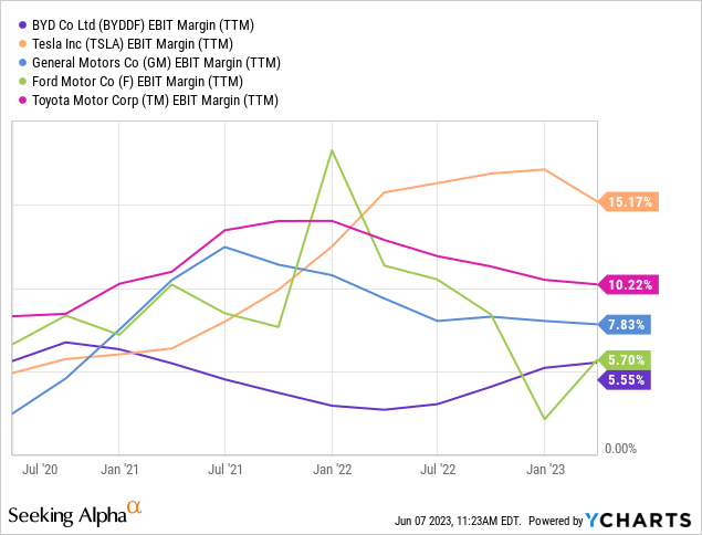 Comparison of vehicle manufacturers' EBIT margin