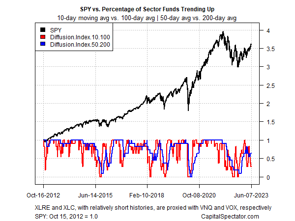 SPY vs. Percentage of Sector Funds Trending Up