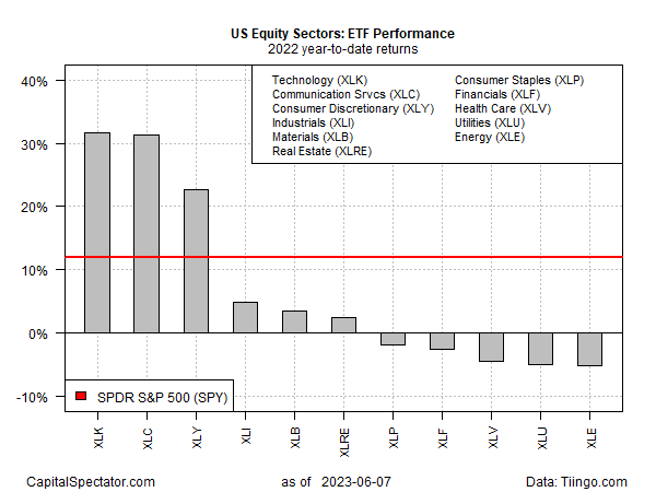 US Equity Sectors: ETF Performance