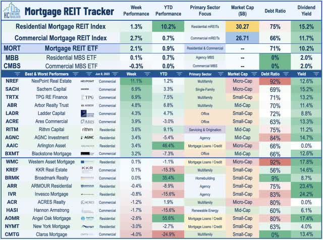 mortgage REITs