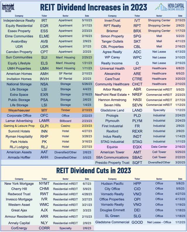 REIT dividends