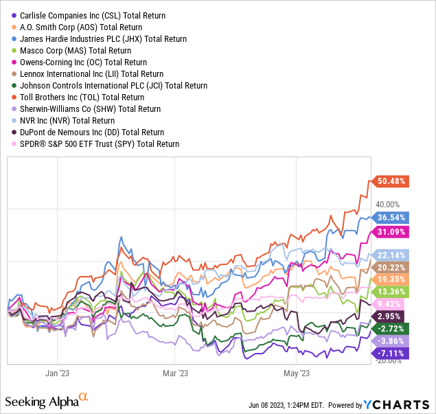 YCharts - Carlisle vs. Building Product & Construction Peers, Total Returns, 6 Months