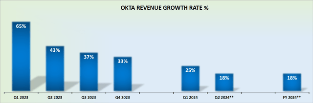 OKTA revenue growth rates