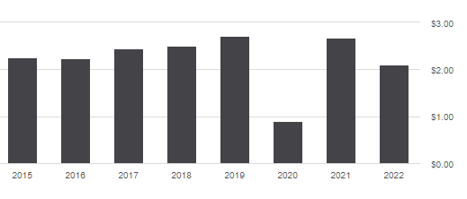 SDEM distribution history