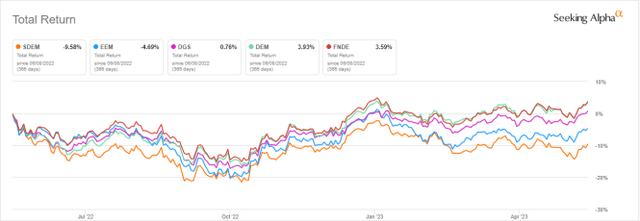 SDEM vs. Emerging Market ETFs, last 12 months