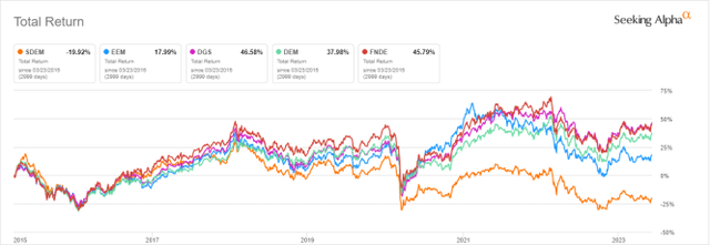 SDEM vs. Emerging Market ETFs since inception