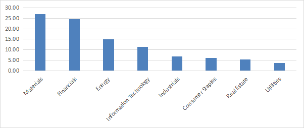 SDEM sector breakdown in % of asset value