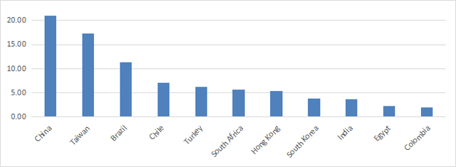 SDEM top countries in % of asset value