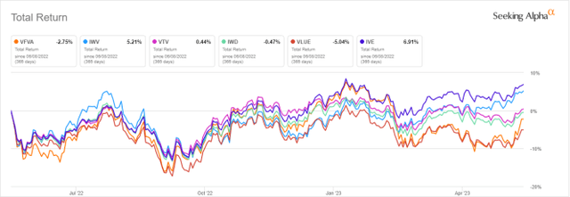 VFVA vs benchmark and competitors, last 12 months