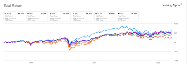 VFVA vs benchmark and competitors since inception