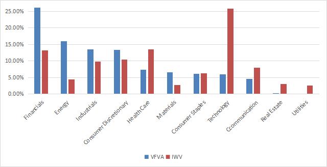 VFVA sector breakdown