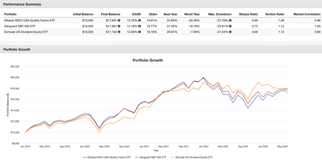QUAL, VOO, SCHD: 2019-Present Backtest