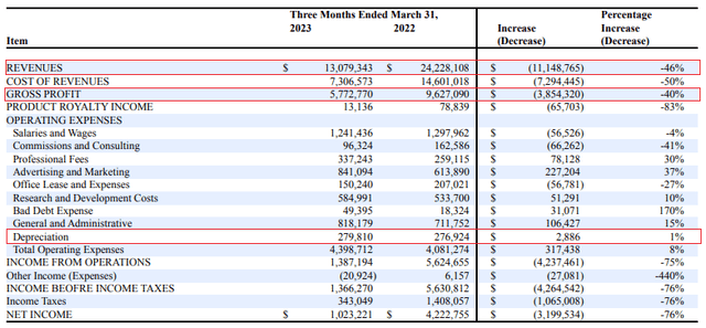 Leatt Q1 2023 income statement