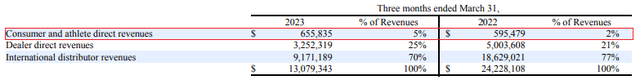 Leatt revenues by sales channel