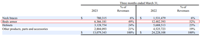 Leatt sales by segment