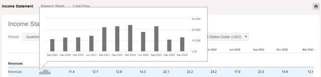 Leatt revenues by quarter