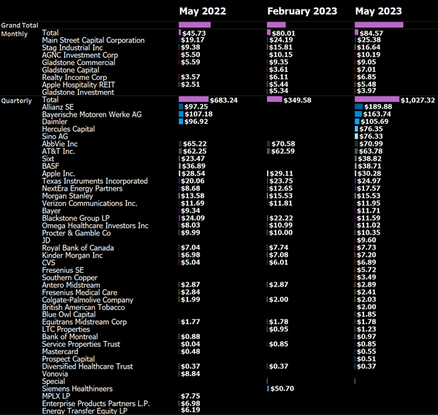 May 2023 Dividend Income