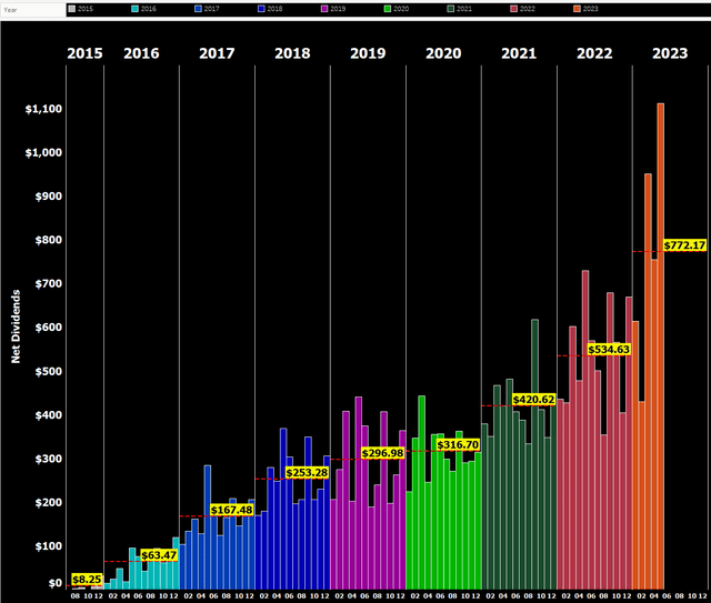 All-time Dividend Development