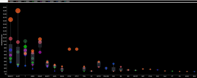 May 2023 Dividends