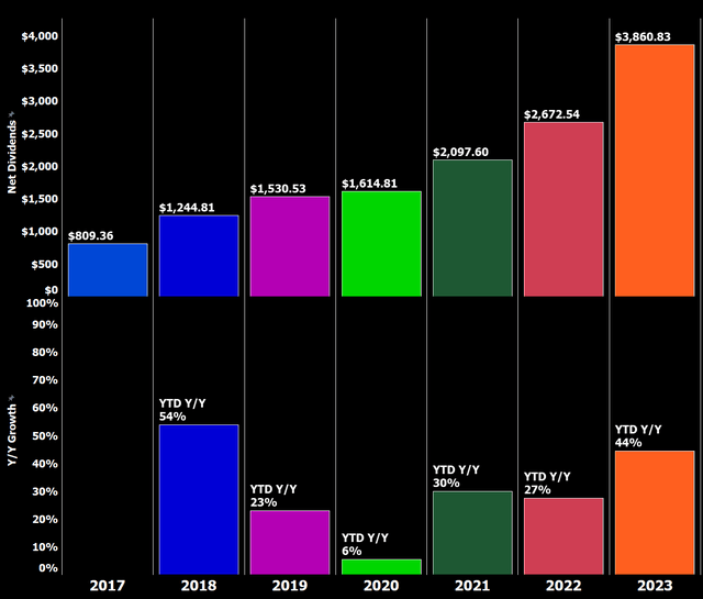 YTD Dividend Growth