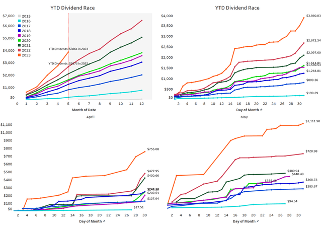 YTD Dividend Race