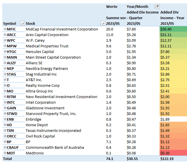 Added Dividend Income