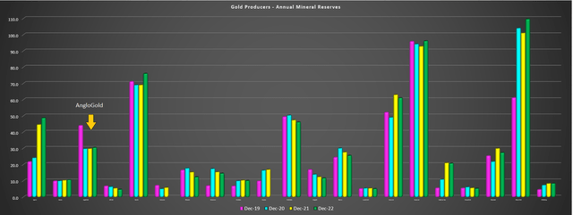 Large Gold Producers - Annual Mineral Reserves