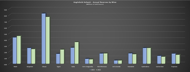 AngloGold Ashanti - Annual Reserves by Mine