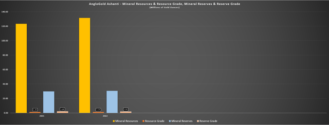 AngloGold Ashanti - Mineral Resources & Reserves & Resource/Reserve Grade