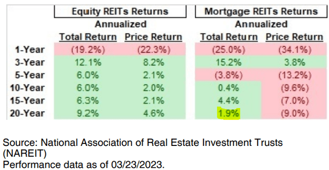 Mortgage REITs vs. Equity REITs