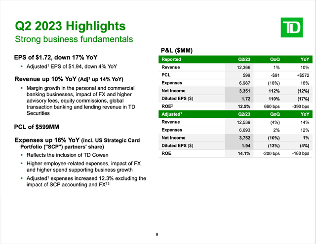 Toronto-Dominion: Reporting solid Q2/23 results