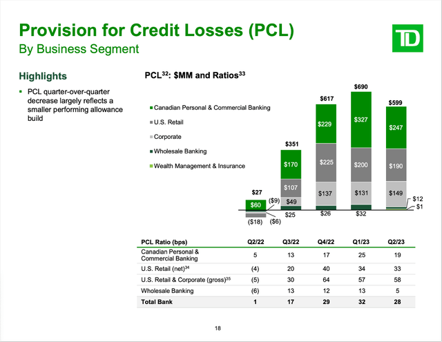 Toronto-Dominion: Provision for credit losses increasing year-over-year