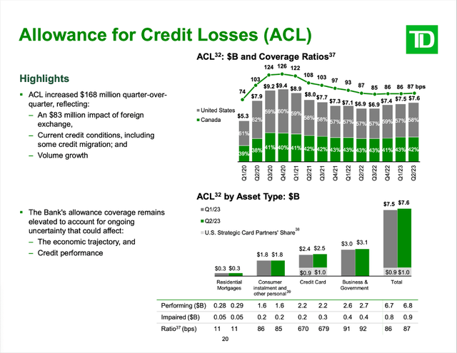 Toronto-Dominion Bank: Allowance for credit losses increased a little bit