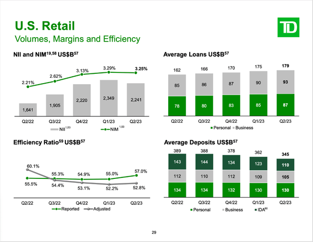 Toronto-Dominino: Average loans and average deposits for U.S. Retail