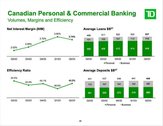 Toronto-Dominion: Average loans and average deposits for Canadian Personal & Commercial Banking