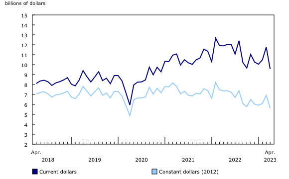 Total volume for building permits declined