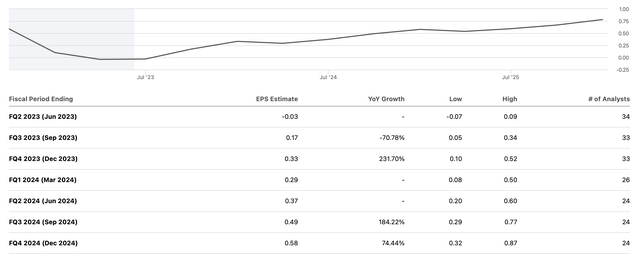 EPS estimates